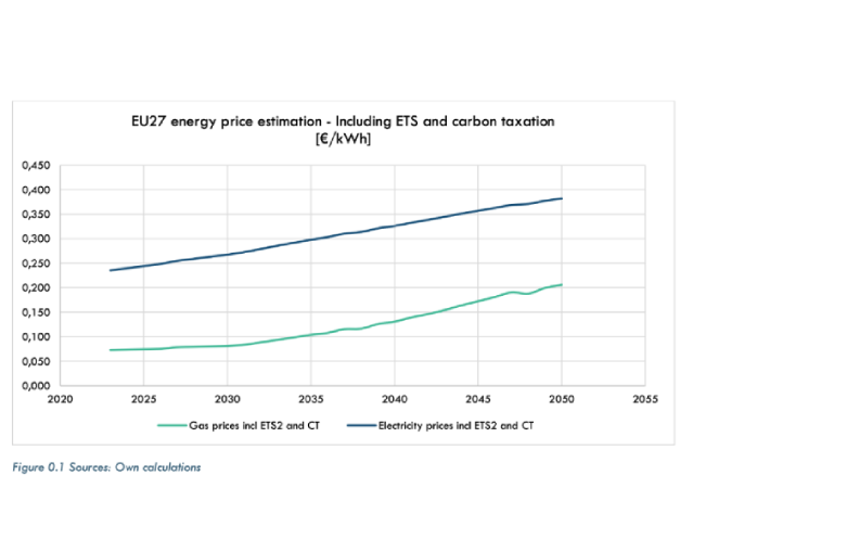 Szacunkowe ceny energii w UE27 – z uwzględnieniem ETS i opodatkowania emisji dwutlenku węgla [euro/kWh].