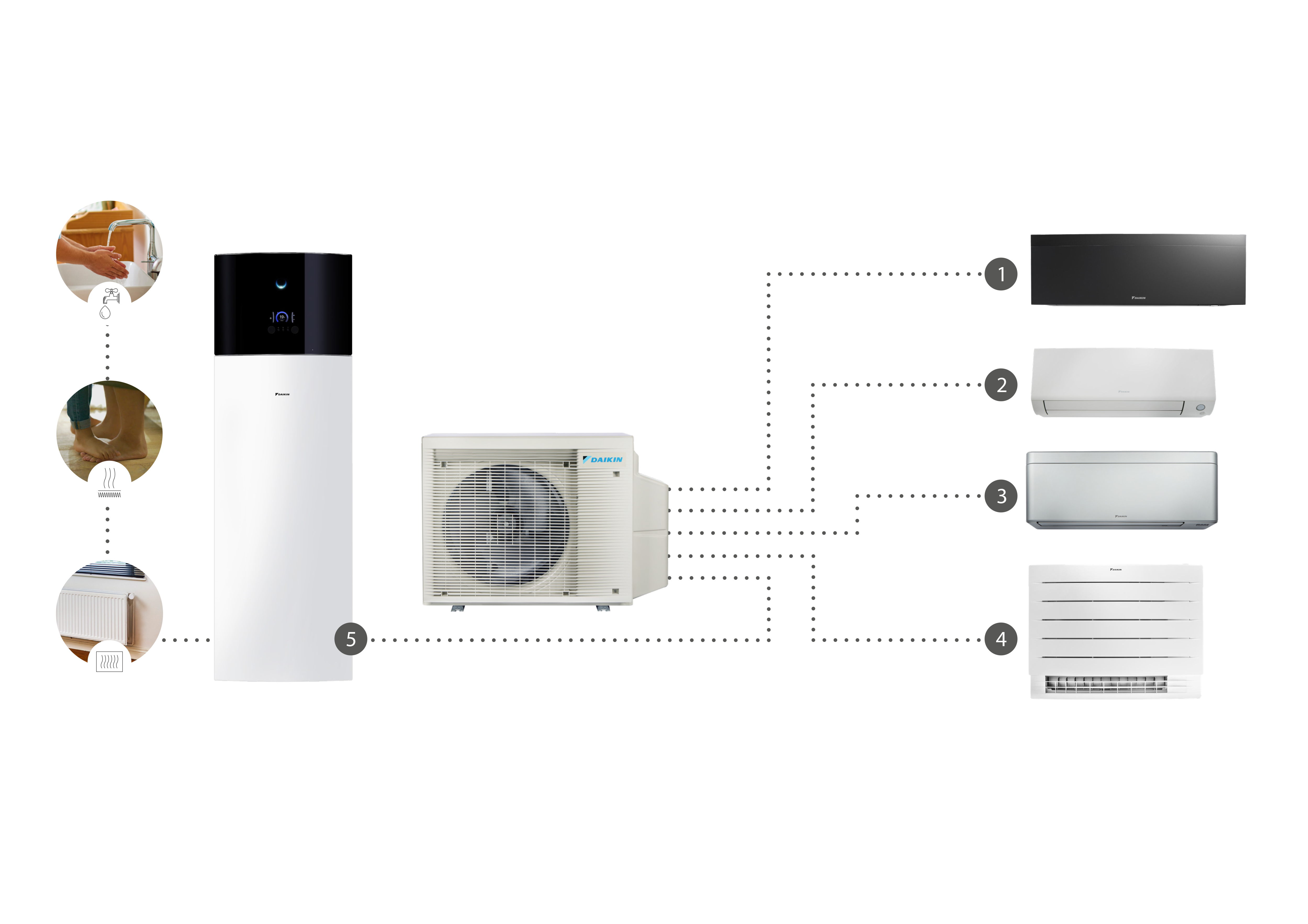 Schemat przedstawiający jedną jednostkę zewnętrzną Daikin serii X połączoną z maksymalnie czterema jednostkami wewnętrznymi do ogrzewania, chłodzenia i przygotowania ciepłej wody