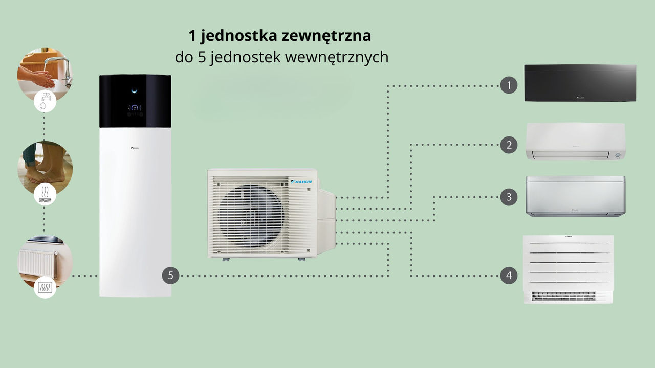 1 jednostka zewnętrzna do 5 jednostek wewnętrznych - 1 1 jednostka zewnętrzna do 5 jednostek wewnętrznych - 1