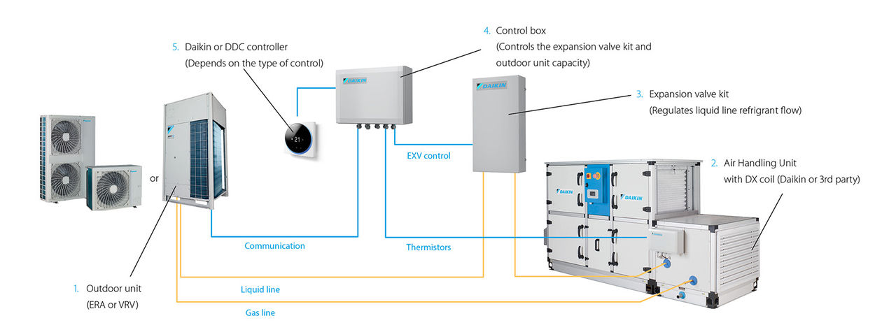 Pakiet świeżego powietrza Daikin - ilustracja